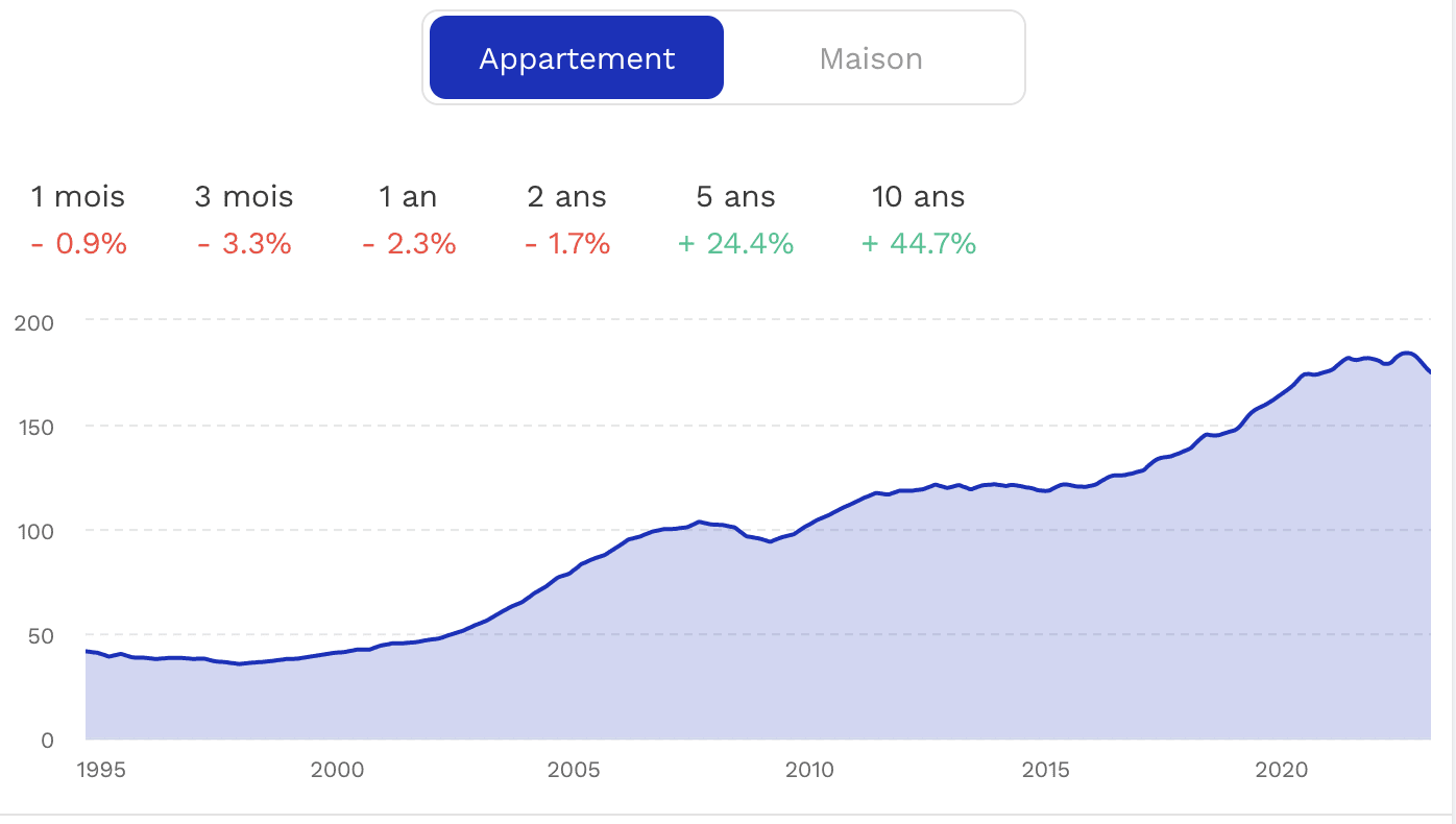 Prix des appartements à Lyon
