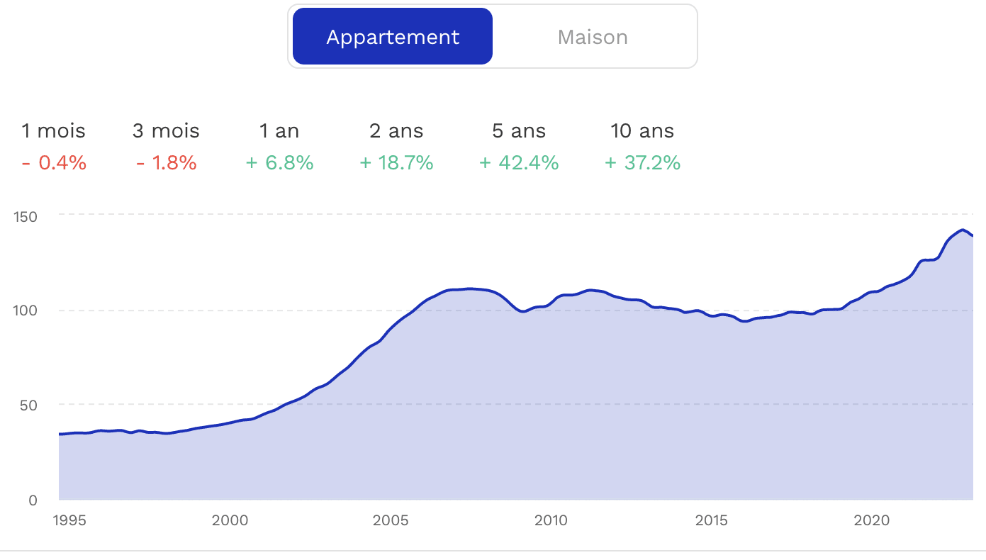 Prix des appartements à Marseille