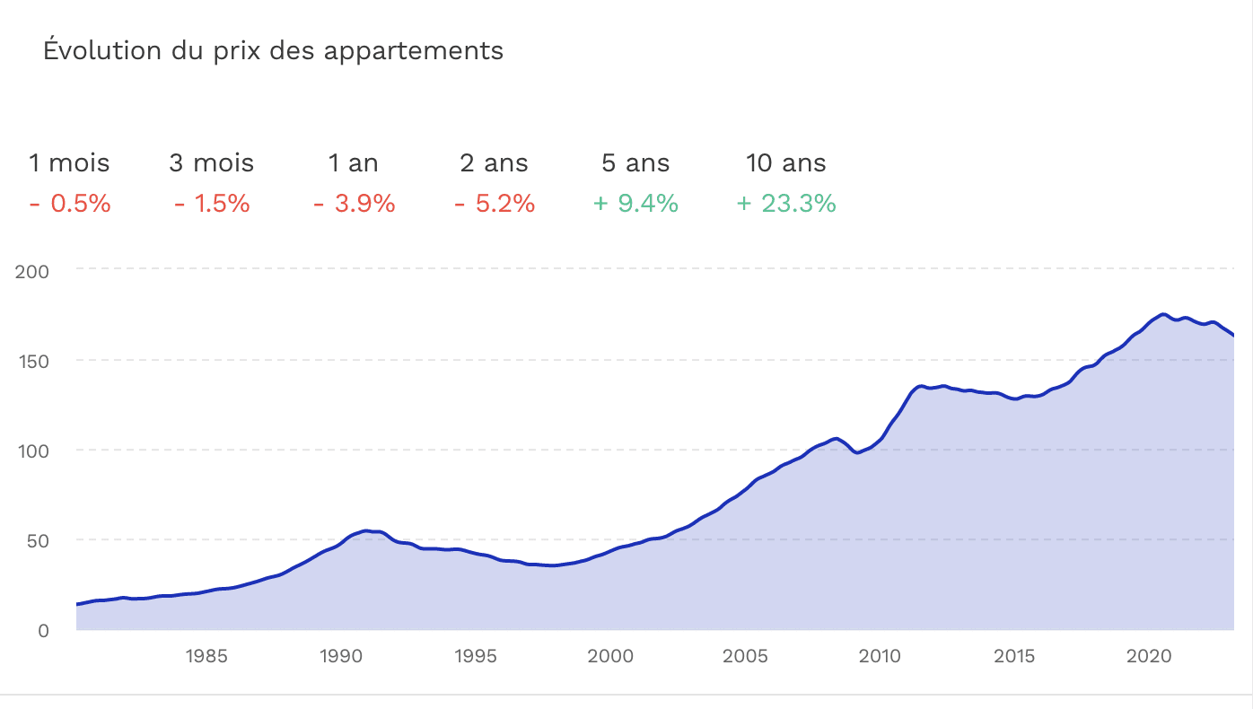 Prix des appartements à Paris