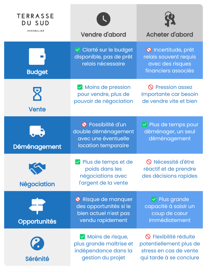 infographie acheter avant de vendre
