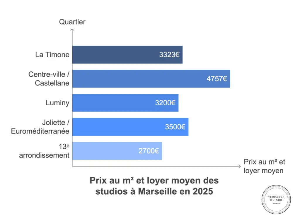 infographie sur les loyers des studios à Marseille